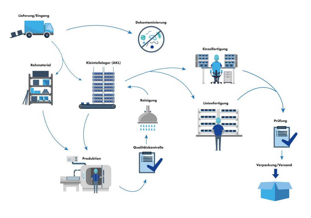 Infografik technische Prozesse