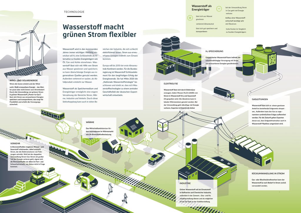 Infografik Verwendung von Wasserstoff